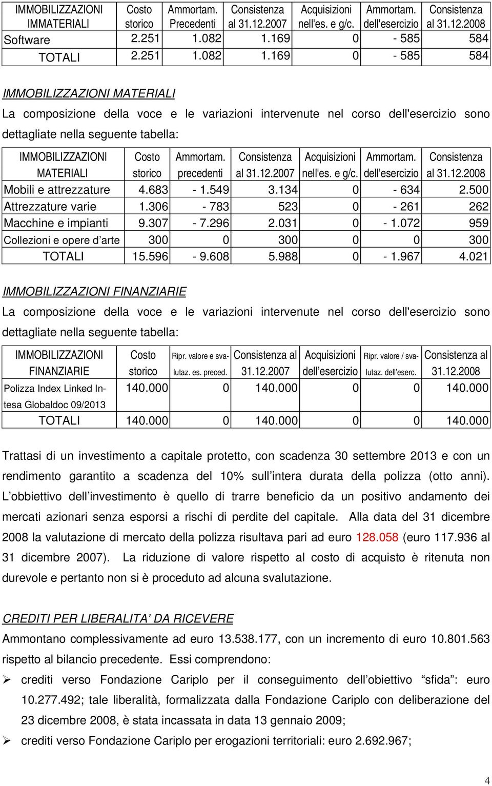 169 0-585 584 IMMOBILIZZAZIONI MATERIALI La composizione della voce e le variazioni intervenute nel corso dell'esercizio sono dettagliate nella seguente tabella: IMMOBILIZZAZIONI Costo Ammortam.