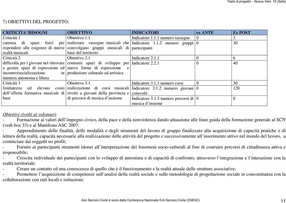 spazi di espressione ed incontro/socializzazione in maniera autonoma e libera Criticità 3 limitatezza ed elevato costo dell offerta formativa musicale di base Obiettivo 2.