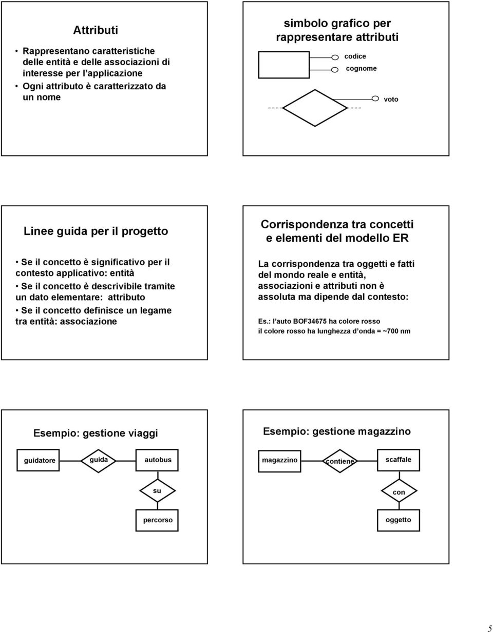 legame tra entità: associazione Corrispondenza tra concetti e elementi del modello ER La corrispondenza tra oggetti e fatti del mondo reale e entità, associazioni e attributi non è assoluta ma