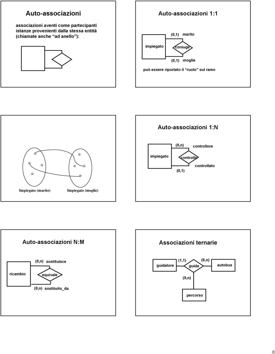 Auto-associazioni 1:N controllore impiegato controlla controllato Impiegato (marito) Impiegato (moglie)