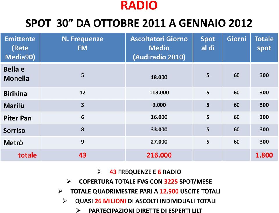 000 5 60 300 Marilù 3 9.000 5 60 300 Piter Pan 6 16.000 5 60 300 Sorriso 8 33.000 5 60 300 Metrò 9 27.000 5 60 300 totale 43 216.000 1.