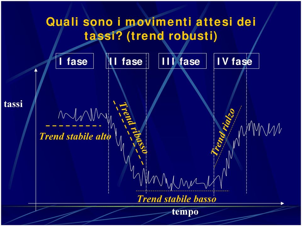 IV fase tassi Trend stabile alto Trend