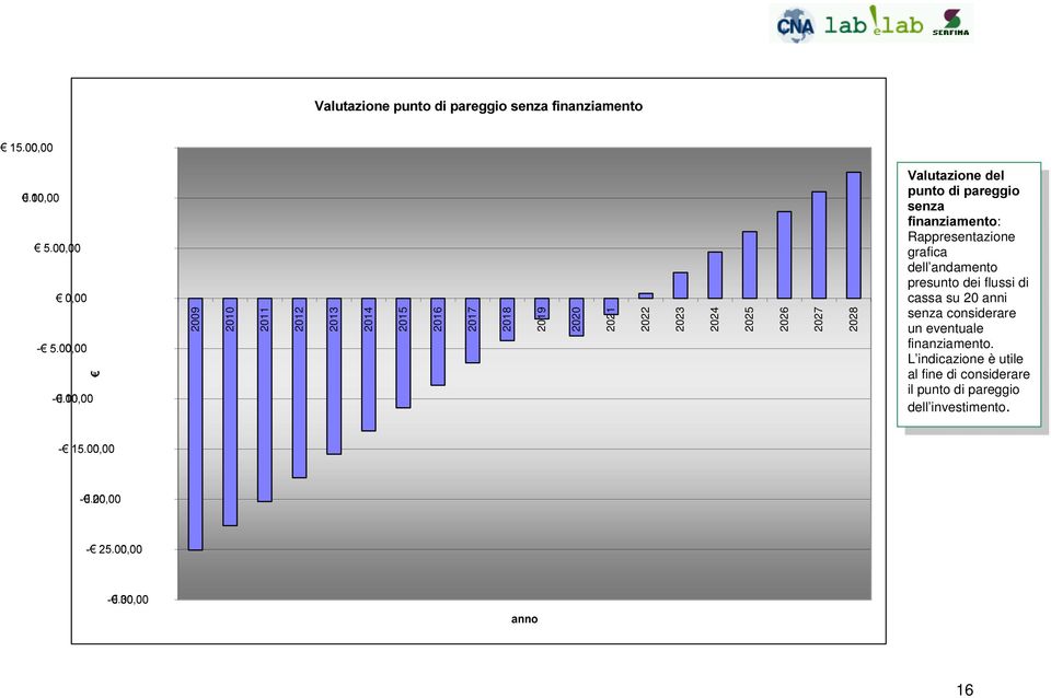 L indicazione è utile al fine di considerare il punto di pareggio dell investimento.