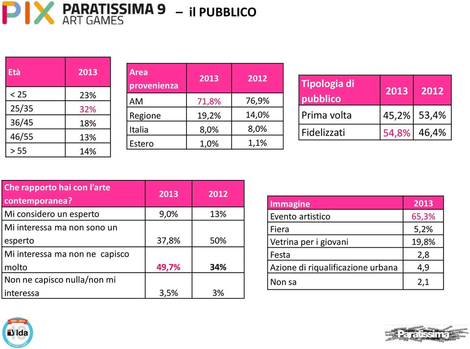 2013 2012 Mi considero un esperto 9,0% 13% Mi interessa ma non sono un esperto 37,8% 50% Mi interessa ma non ne capisco molto 49,7% 34% Non ne capisco