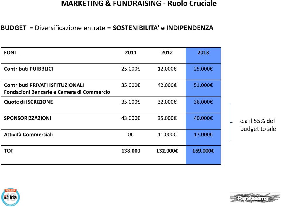 000 Contributi PRIVATI ISTITUZIONALI Fondazioni Bancarie e Camera di Commercio 35.000 42.000 51.