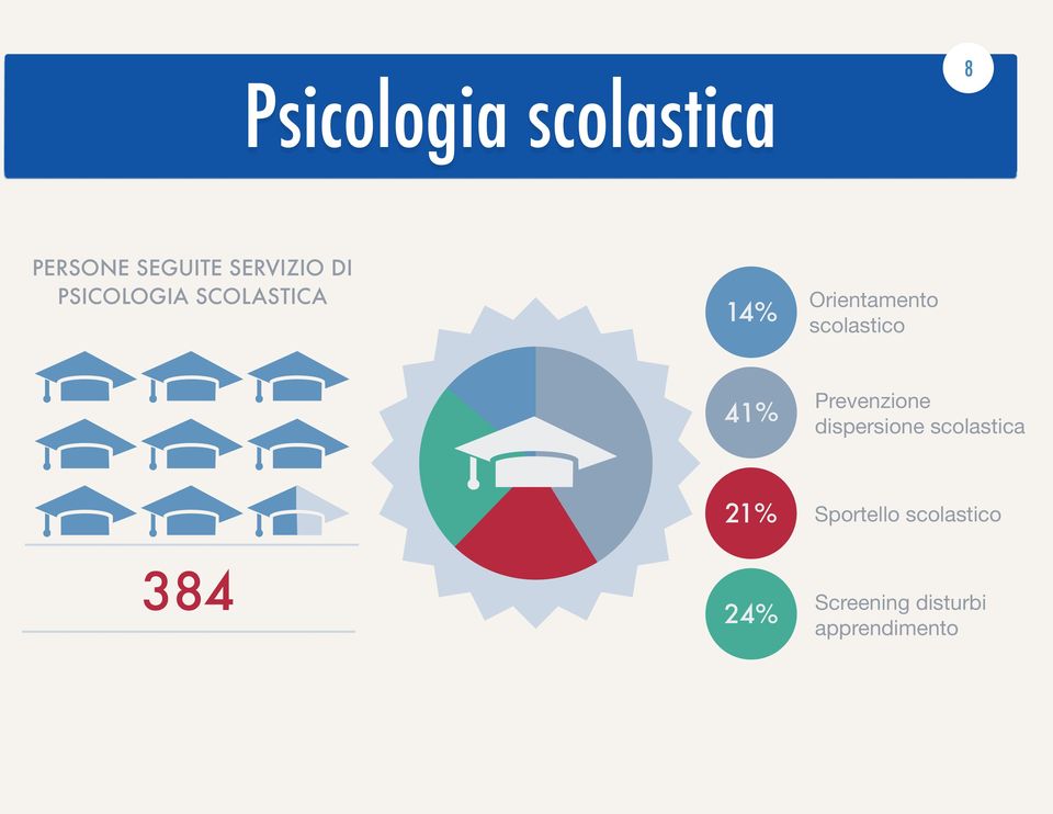 41% Prevenzione dispersione scolastica 21%