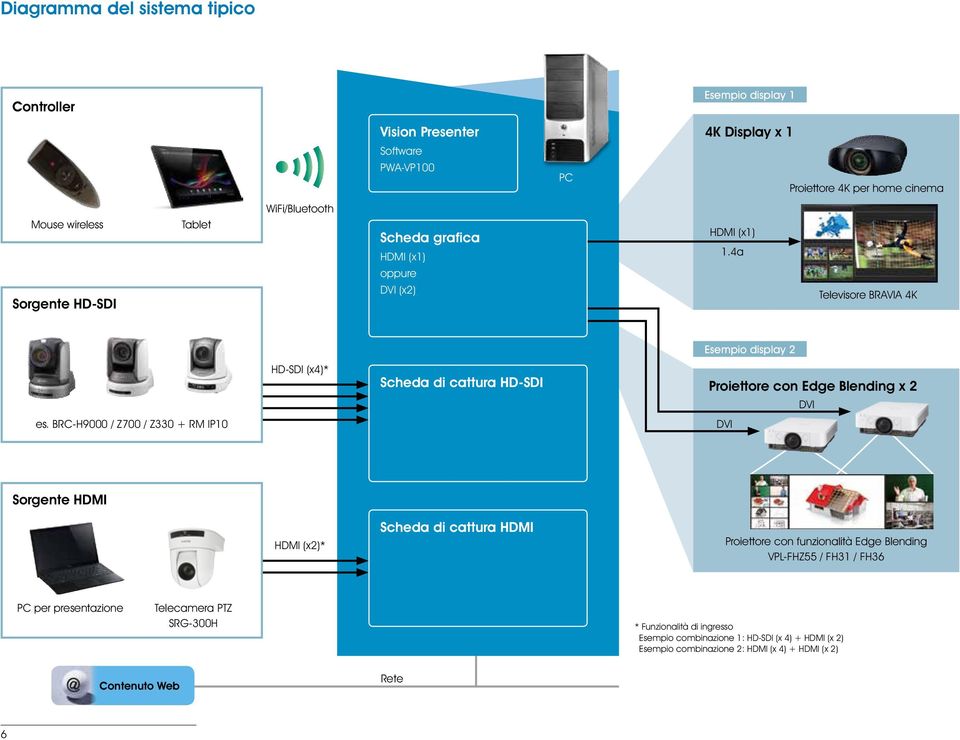 4a Televisore BRVI 4K Esempio display 2 HD-SDI (x4)* Scheda di cattura HD-SDI Proiettore con Edge Blending x 2 DVI es.