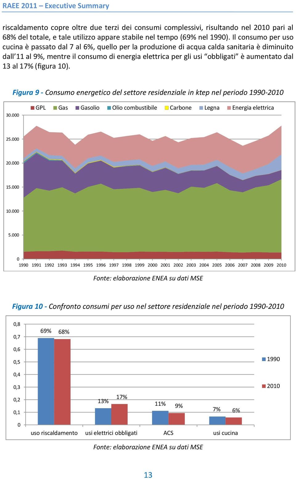 dal 13 al 17% (figura 10). Figura 9 - Consumo energetico del settore residenziale in ktep nel periodo 1990-2010 30.000 GPL Gas Gasolio Olio combustibile Carbone Legna Energia elettrica 25.000 20.