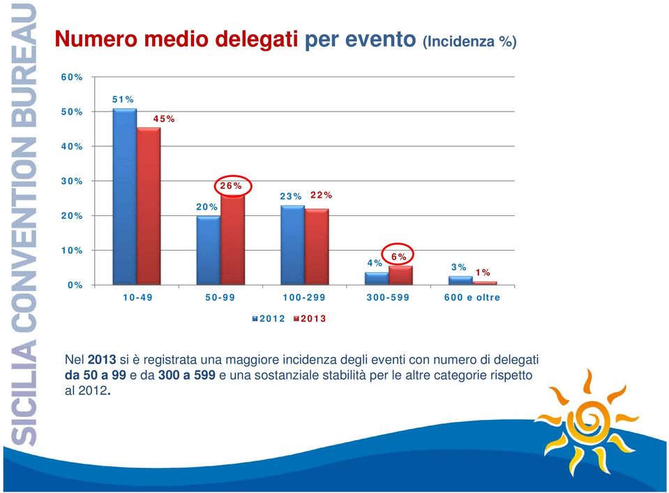 2013 si è registrata una maggiore incidenza degli eventi con numero di delegati da