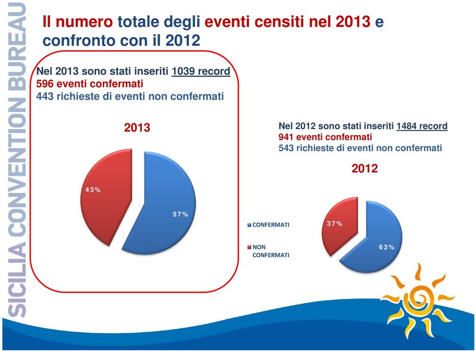 confermati 2013 Nel 2012 sono stati inseriti 1484 record 941 eventi confermati