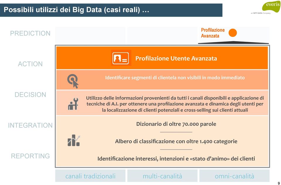 ION INTEGRATION Utilizzo delle informazioni provenienti da tutti i canali disponibili e applicazione di tecniche di A.I. per ottenere una profilazione avanzata e