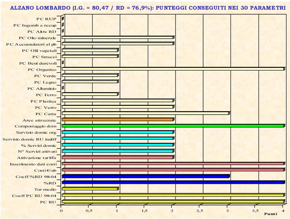 pb PC Olii vegetali PC Stracci PC Beni durevoli PC Organico PC Verde PC Legno PC Alluminio PC Ferro PC Plastica PC Vetro PC Carta