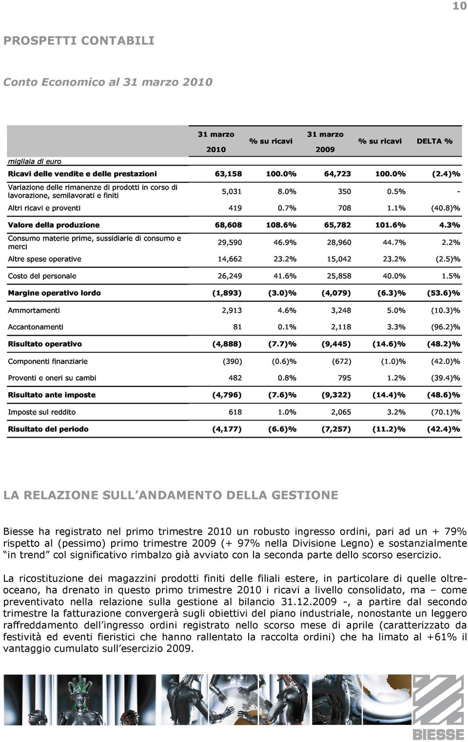 La ricostituzione dei magazzini prodotti finiti delle filiali estere, in particolare di quelle oltreoceano, ha drenato in questo primo trimestre 2010 i ricavi a livello consolidato, ma come