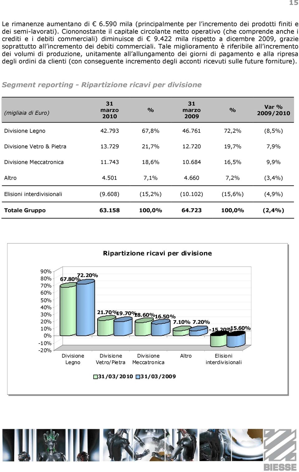 422 mila rispetto a dicembre 2009, grazie soprattutto all incremento dei debiti commerciali.