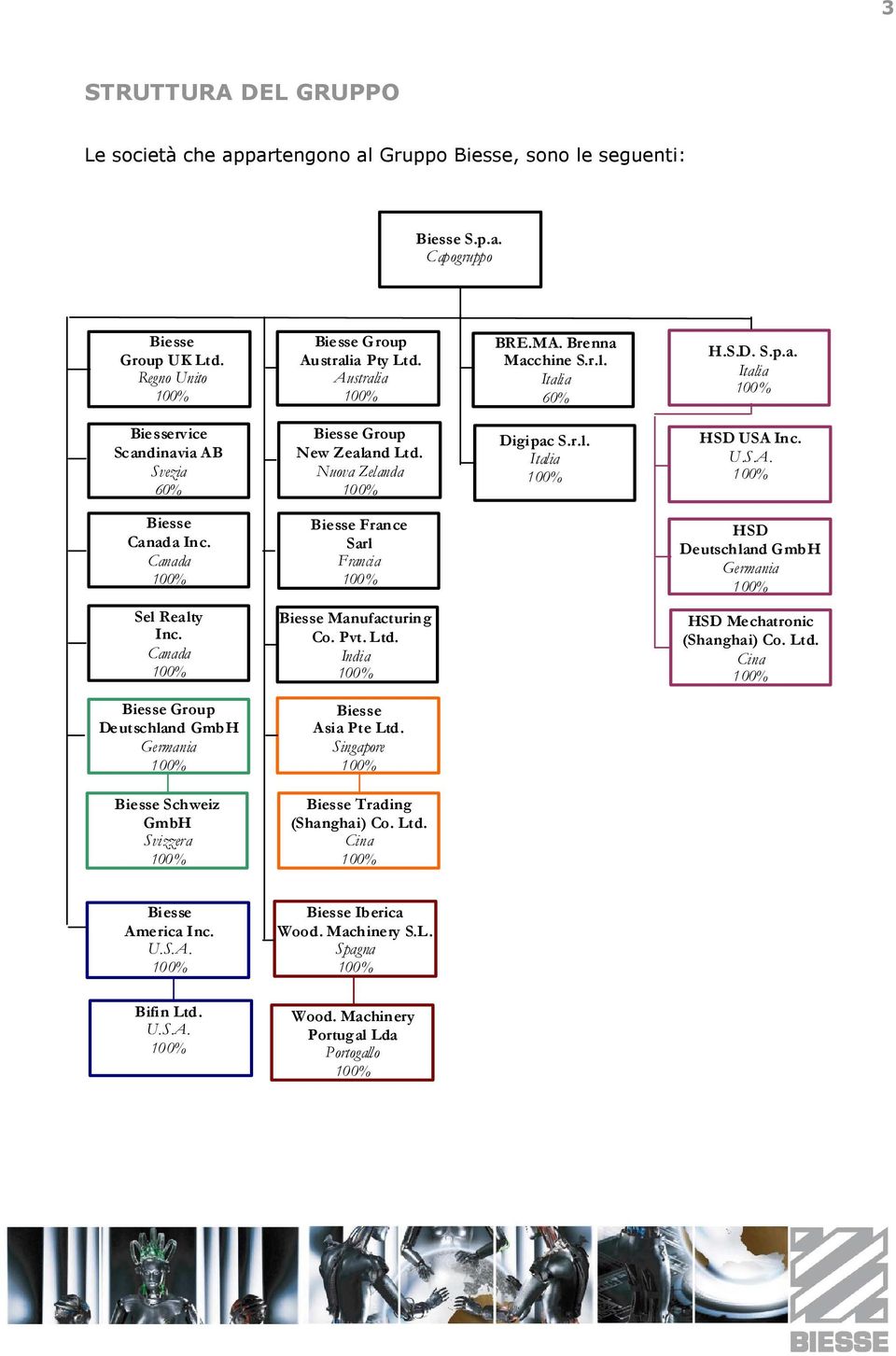 Canada Biesse France Sarl Francia HSD Deutschland GmbH Germania Sel Realty Inc. Canada Biesse Manufacturing Co. Pvt. Ltd. India HSD Mechatronic (Shanghai) Co. Ltd. Cina Biesse Group Deutschland GmbH Germania Biesse Asia Pte Ltd.