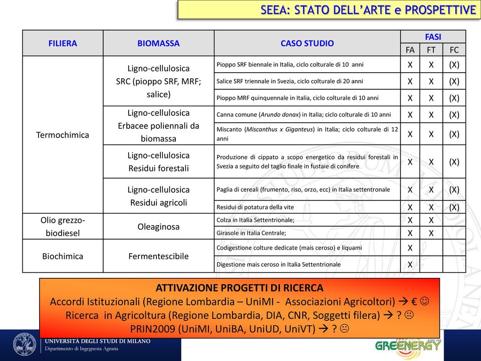 ciclo colturale di 10 anni X X (X) Canna comune (Arundo donax) in Italia; ciclo colturale di 10 anni X X (X) Miscanto (Miscanthus x Giganteus) in Italia; ciclo colturale di 12 anni X X (X) Produzione