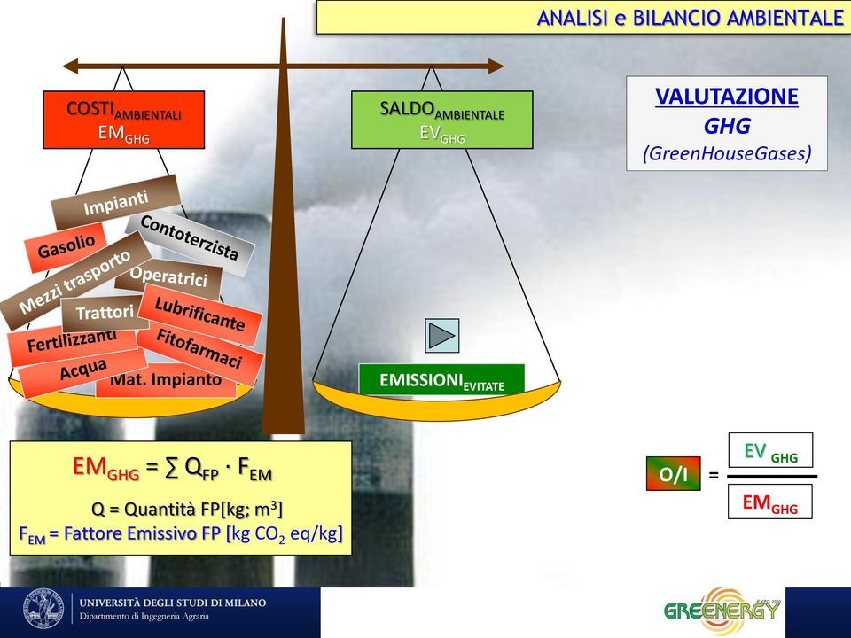 Impianto EMISSIONI EVITATE EM GHG = Q FP F EM O/I = EV GHG Q =