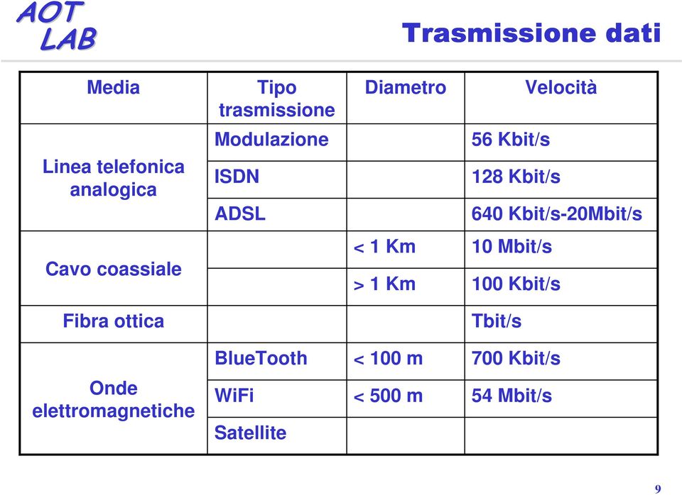 Cavo coassiale < 1 Km > 1 Km 10 Mbit/s 100 Kbit/s Fibra ottica Tbit/s