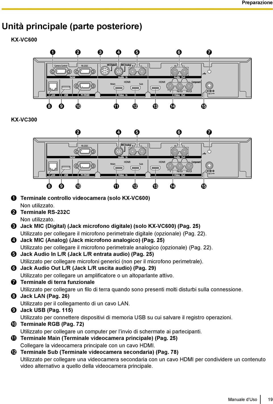 Jack MIC (Analog) (Jack microfono analogico) (Pag. 25) Utilizzato per collegare il microfono perimetrale analogico (opzionale) (Pag. 22). Jack Audio In L/R (Jack L/R entrata audio) (Pag.