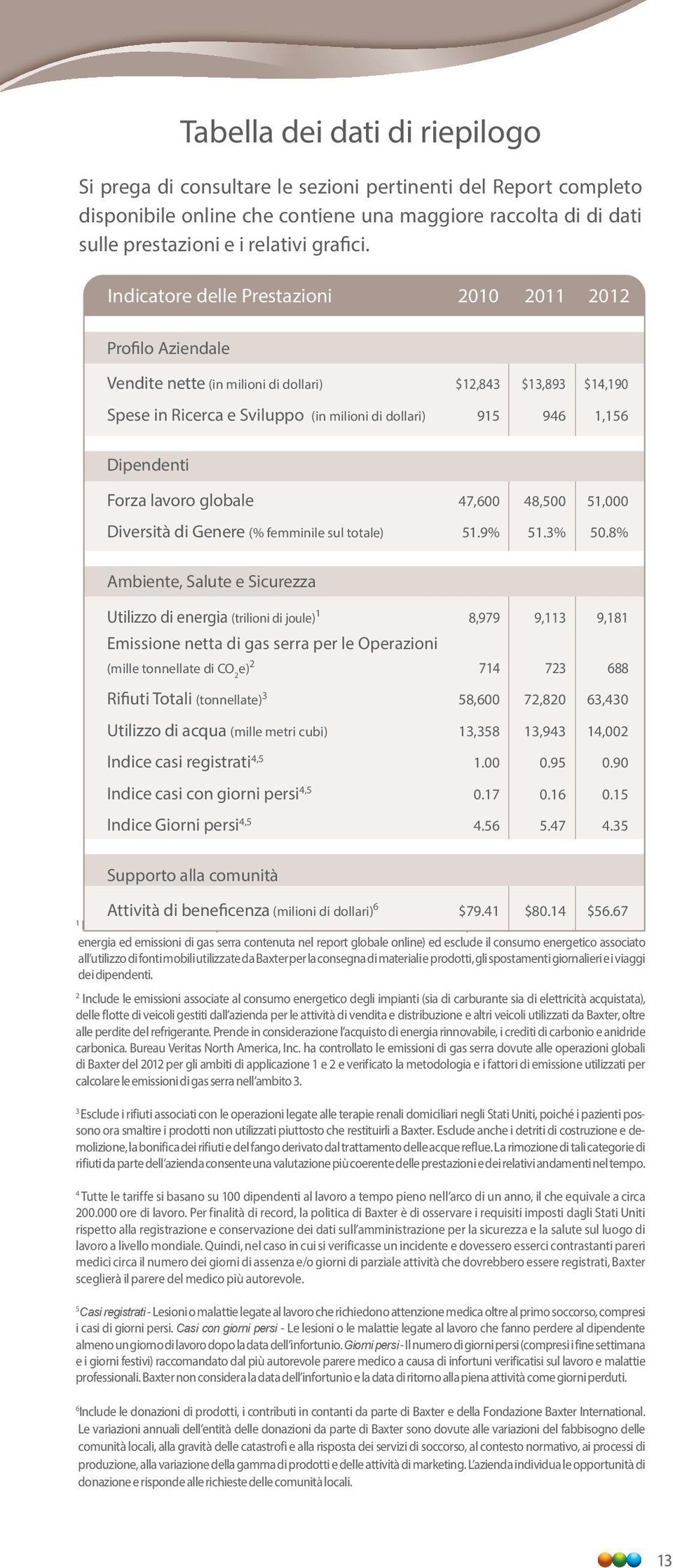 Dipendenti Forza lavoro globale 47,600 48,500 51,000 Diversità di Genere (% femminile sul totale) 51.9% 51.3% 50.