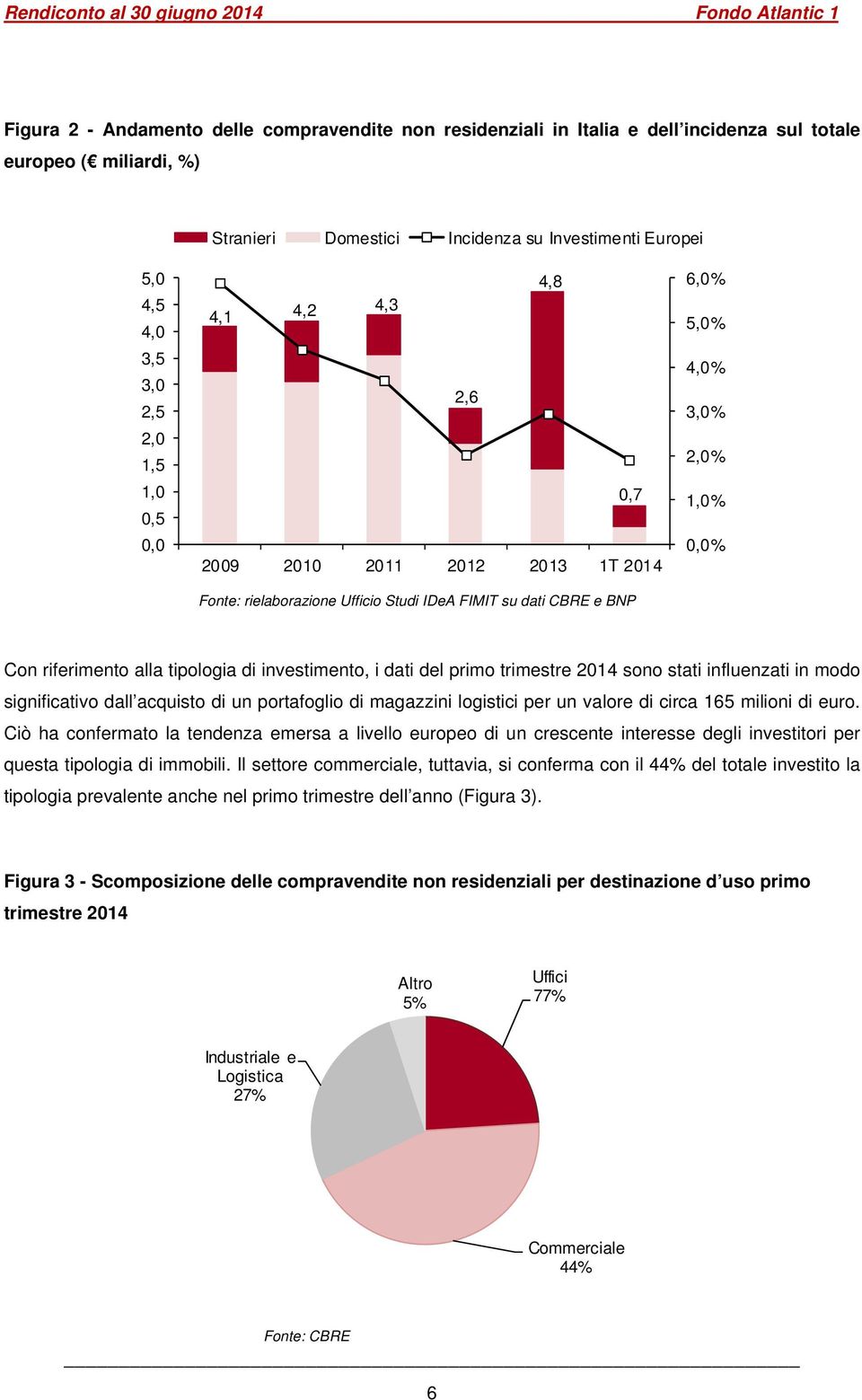 tipologia di investimento, i dati del primo trimestre 2014 sono stati influenzati in modo significativo dall acquisto di un portafoglio di magazzini logistici per un valore di circa 165 milioni di