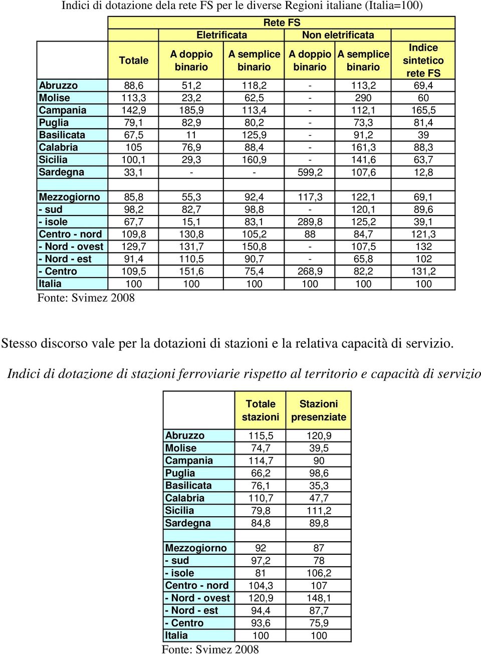 125,9-91,2 39 Calabria 105 76,9 88,4-161,3 88,3 Sicilia 100,1 29,3 160,9-141,6 63,7 Sardegna 33,1 - - 599,2 107,6 12,8 Mezzogiorno 85,8 55,3 92,4 117,3 122,1 69,1 - sud 98,2 82,7 98,8-120,1 89,6 -