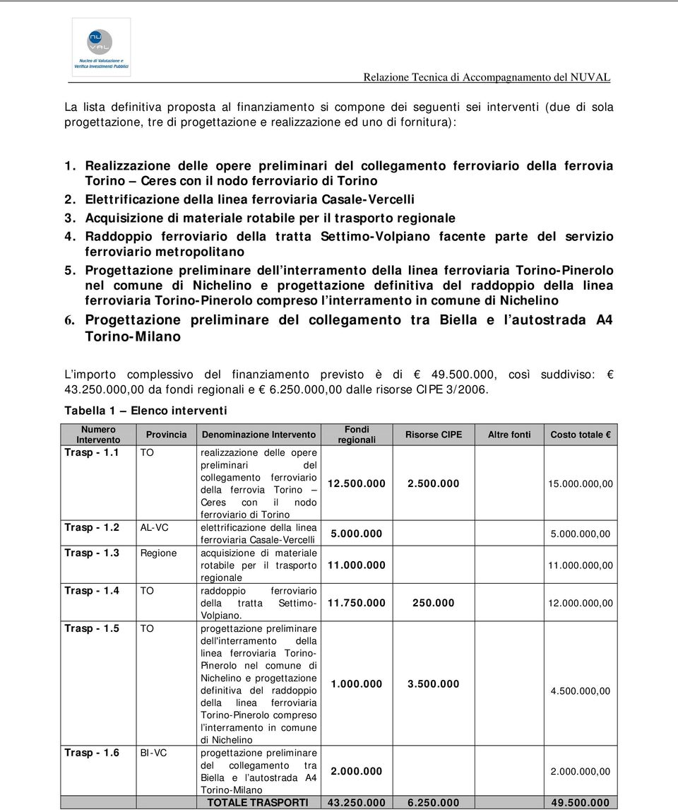 Acquisizione di materiale rotabile per il trasporto regionale 4. Raddoppio ferroviario della tratta Settimo-Volpiano facente parte del servizio ferroviario metropolitano 5.