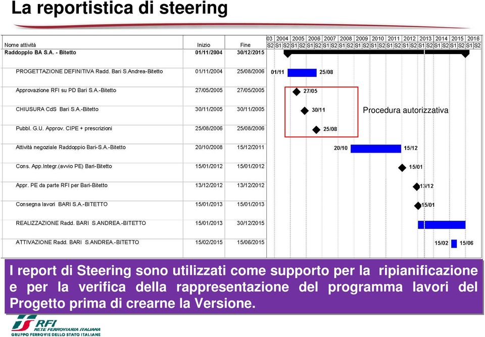 ripianificazione e per la verifica della rappresentazione