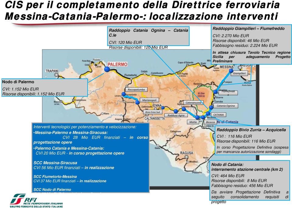 224 Mio EUR In attesa chiusura Tavolo Tecnico regione Sicilia per adeguamento Progetto Preliminare Giampilieri Nodo di Palermo CVI: 1.152 Mio EUR Risorse disponibili: 1.