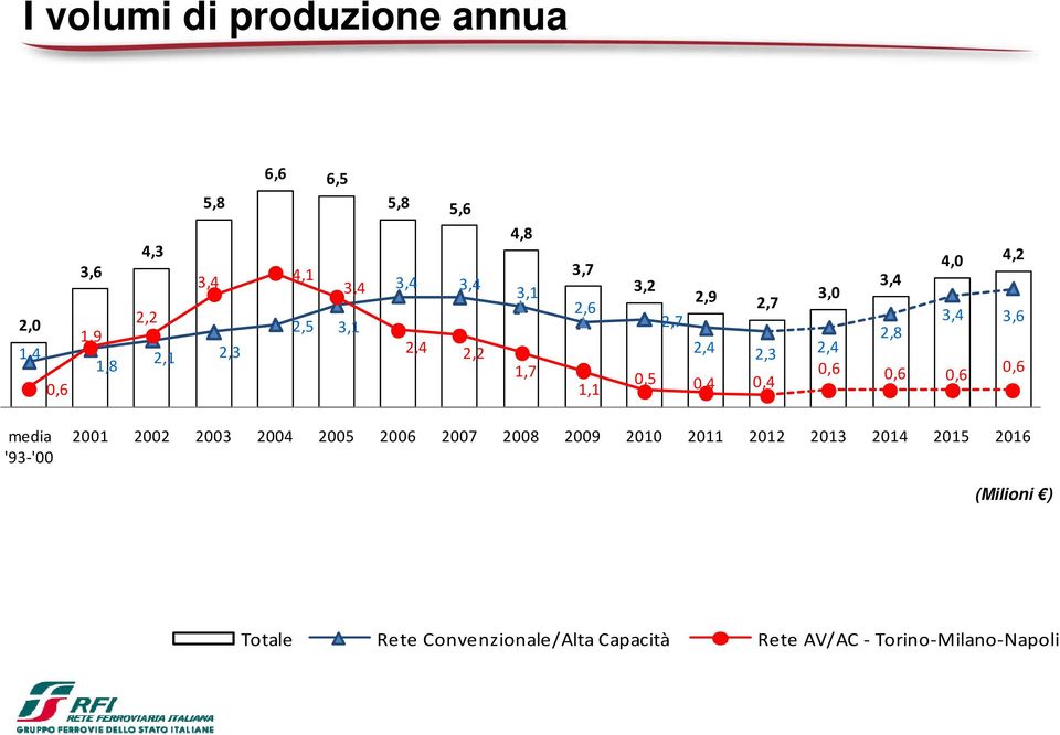 '93 '00 2001 2002 2003 2004 2005 2006 2007 2008 2009 2010 2011 2012 2013 2014 2015 2016 Totale Rete Convenzionale/Alta