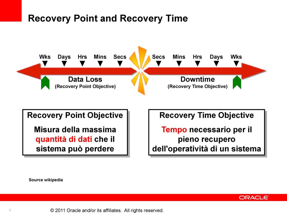 Misura della massima quantità di dati che il sistema può perdere Recovery Time Objective