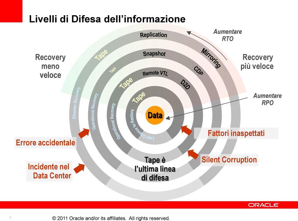 veloce Fattori inaspettati Aumentare RPO Incidente nel