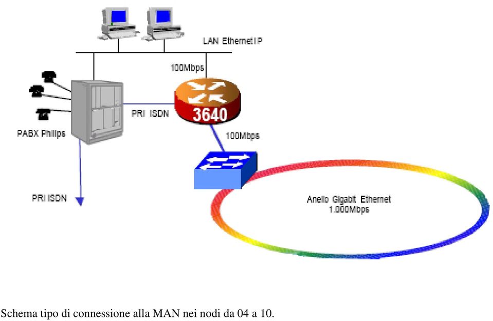 connessione