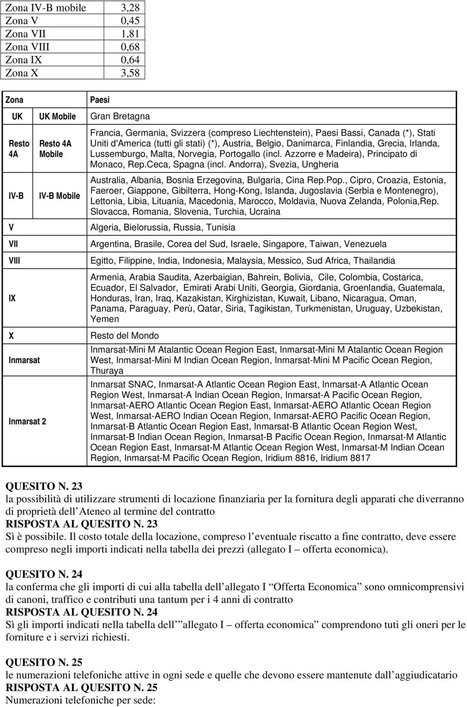 Malta, Norvegia, Portogallo (incl. Azzorre e Madeira), Principato di Monaco, Rep.Ceca, Spagna (incl. Andorra), Svezia, Ungheria Australia, Albania, Bosnia Erzegovina, Bulgaria, Cina Rep.Pop.