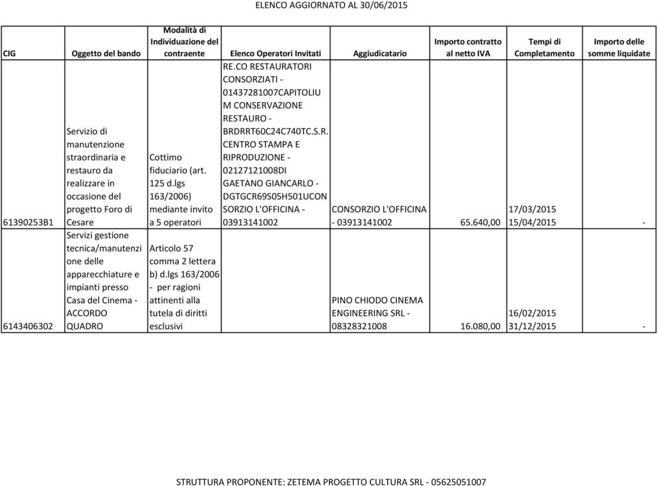 lgs 163/2006) mediante invito a 5 operatori Articolo 57 comma 2 lettera b) d.lgs 163/2006 - per ragioni attinenti alla tutela di diritti esclusivi Importo contratto al netto IVA RE.