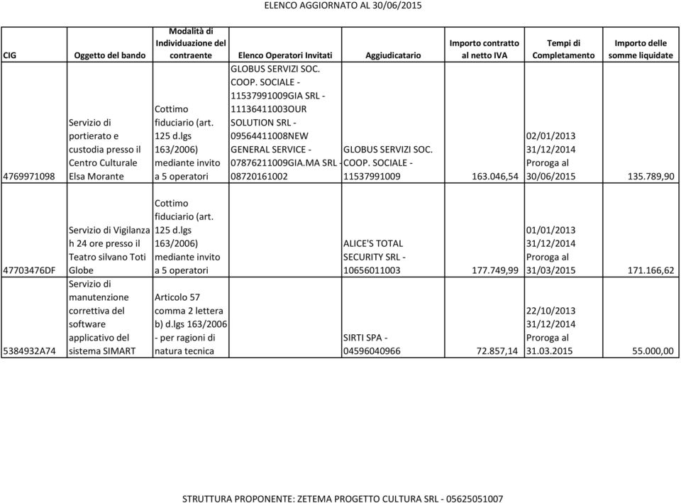SOCIALE - 11537991009GIA SRL - 11136411003OUR SOLUTION SRL - 09564411008NEW GENERAL SERVICE - GLOBUS SERVIZI SOC. 07876211009GIA.MA SRL - COOP. SOCIALE - 08720161002 11537991009 163.