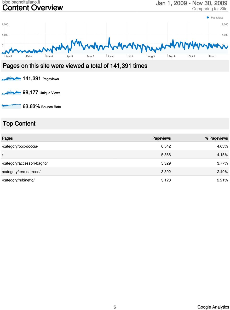 May 5 Jun 4 Jul 4 Aug 3 Sep 2 Oct 2 Nov 1 Pages on this site were viewed a total of 141,391 times 141,391 Pageviews 98,177