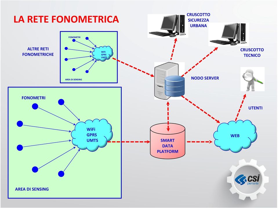 CRUSCOTTO TECNICO AREA DI SENSING NODO SERVER