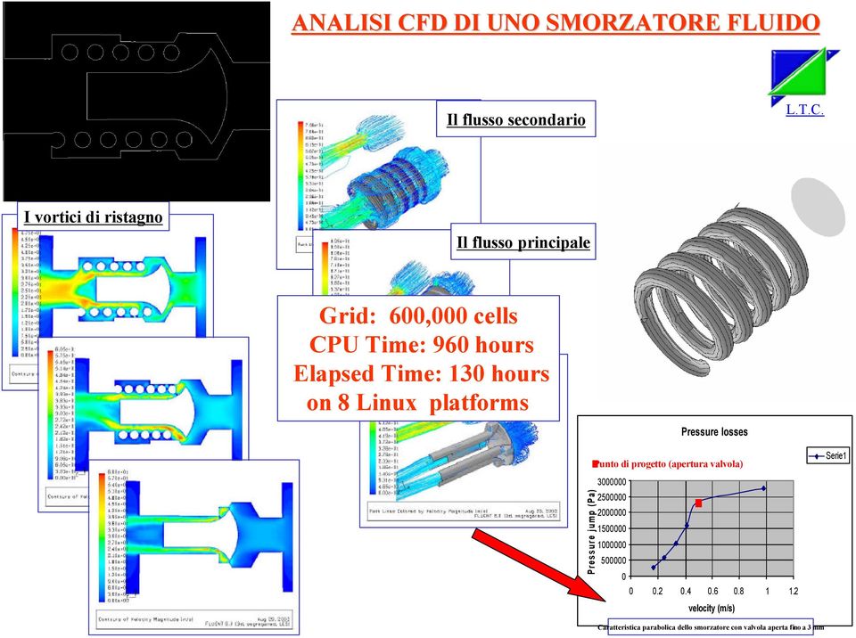 I vortici di ristagno Il flusso principale Grid: 600,000 cells CPU Time: 960 hours Elapsed Time: 130 hours