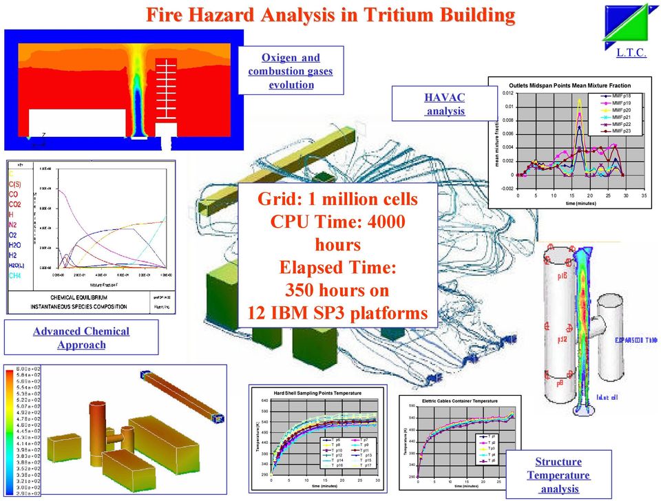 002 0 5 10 15 20 25 30 35 time (minutes) Hard Shell Sampling Points Temperature 640 590 590 Elettric Cables Container Temperature Temperature (K) 540 490 T p6 T p7 440 T p8 T p9 T p10 T p11 390