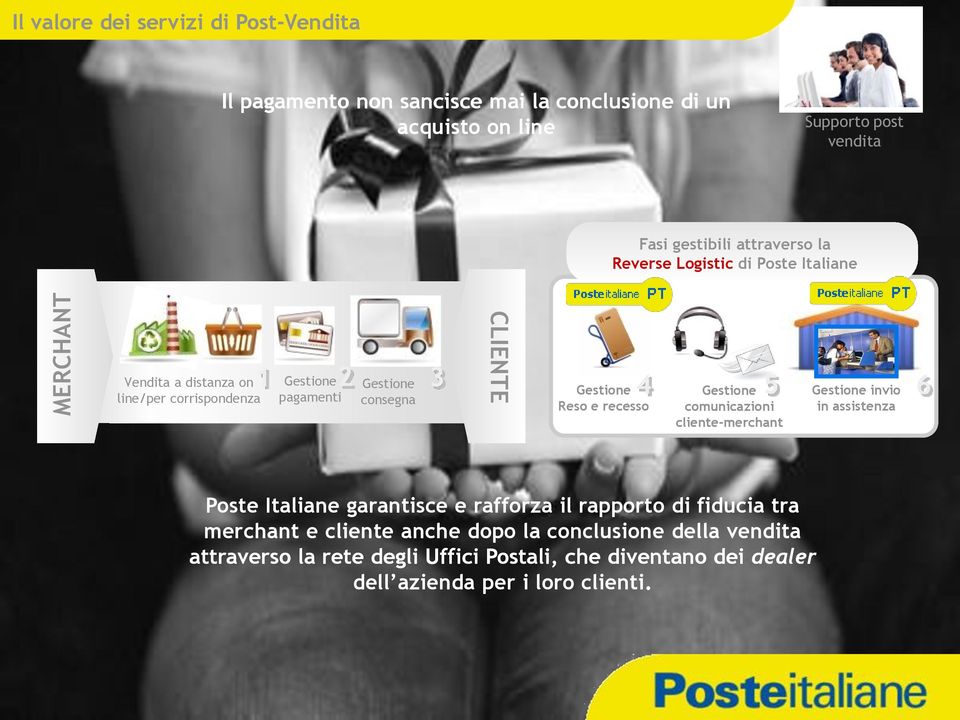 Gestione Reso e recesso Gestione comunicazioni cliente-merchant Gestione invio in assistenza Poste Italiane garantisce e rafforza il rapporto di fiducia