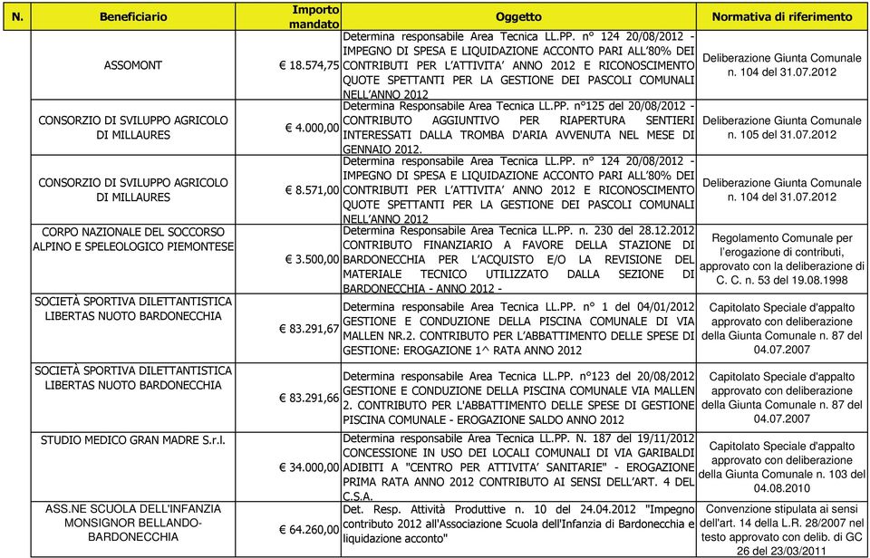 MILLAURES CORPO NAZIONALE DEL SOCCORSO ALPINO E SPELEOLOGICO PIEMONTESE SOCIETÀ SPORTIVA DILETTANTISTICA LIBERTAS NUOTO SOCIETÀ SPORTIVA DILETTANTISTICA LIBERTAS NUOTO STUDIO MEDICO GRAN MADRE S.r.l.