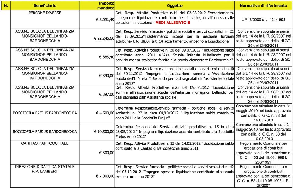 245,60 885,40 390,00 397,00 BOCCIOFILA FREJUS 4.500,00 BOCCIOFILA FREJUS 10.500,00 CARITAS PARROCCHIALE DIREZIONE DIDATTICA STATALE P.P. LAMBERT 300,00 7.000,00 Det. Resp.