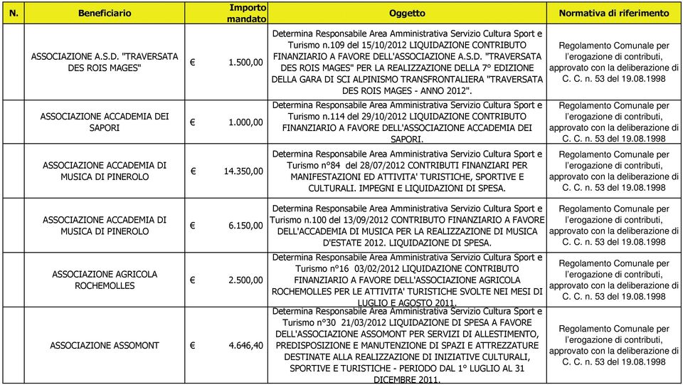 Turismo n.114 del 29/10/2012 LIQUIDAZIONE CONTRIBUTO FINANZIARIO A FAVORE DELL'ASSOCIAZIONE ACCADEMIA DEI SAPORI.