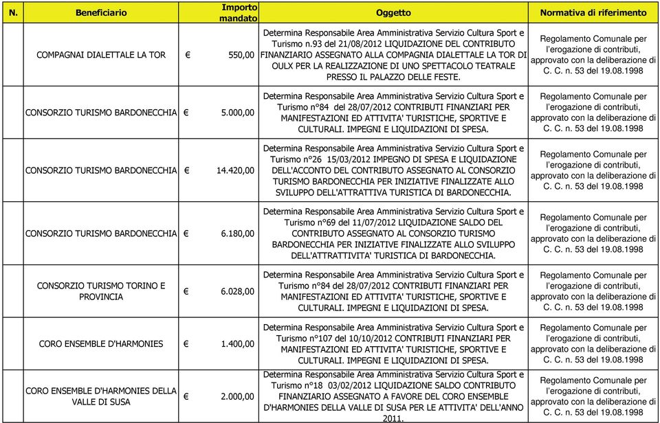 CONSORZIO TURISMO 5.000,00 CONSORZIO TURISMO 14.420,00 CONSORZIO TURISMO 6.