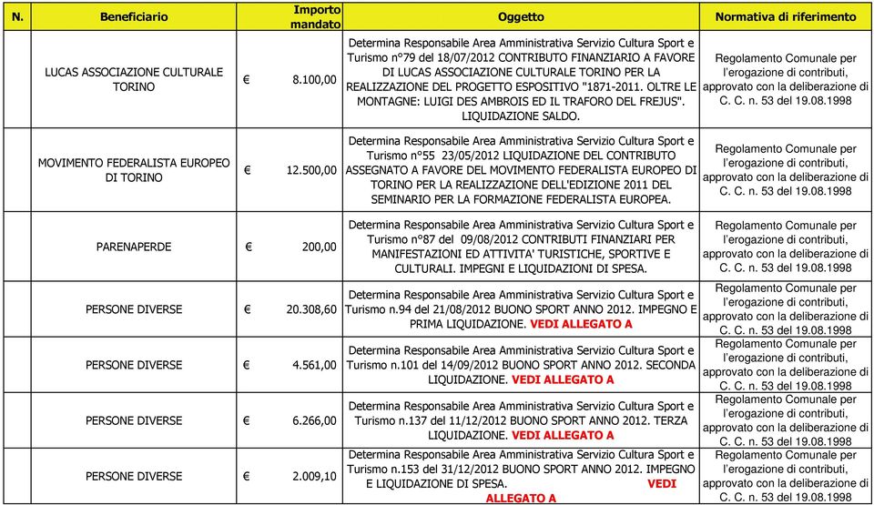 500,00 Turismo n 55 23/05/2012 LIQUIDAZIONE DEL CONTRIBUTO ASSEGNATO A FAVORE DEL MOVIMENTO FEDERALISTA EUROPEO DI TORINO PER LA REALIZZAZIONE DELL'EDIZIONE 2011 DEL SEMINARIO PER LA FORMAZIONE