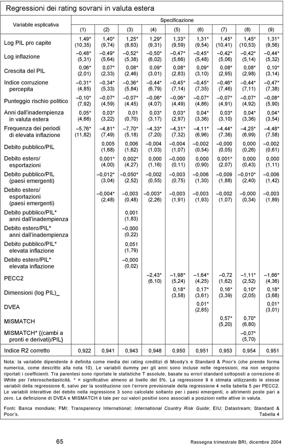 pubblico/pil* anni dall inadempienza Debito estero/pil* anni dall inadempienza Debito pubblico/pil* elevata inflazione Debito estero/pil* elevata inflazione PECC2 Dimensioni (log PIL)_ DVEA MISMATCH