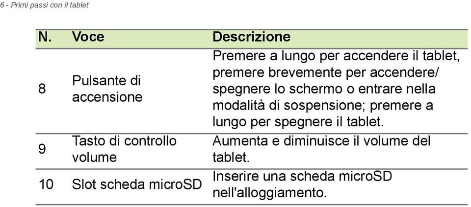 Premere a lungo per accendere il tablet, premere brevemente per accendere/ spegnere lo schermo o