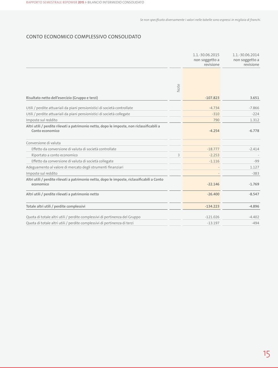 651 Utili / perdite attuariali da piani pensionistici di società controllate -4.734-7.866 Utili / perdite attuariali da piani pensionistici di società collegate -310-224 Imposte sul reddito 790 1.