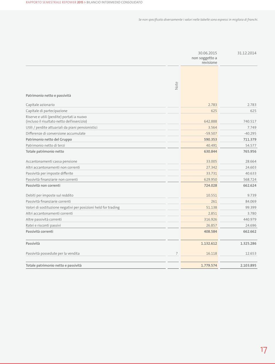 783 Capitale di partecipazione 625 625 Riserve e utili (perdite) portati a nuovo (incluso il risultato netto dell esercizio) 642.888 740.517 Utili / perdite attuariali da piani pensionistici 3.564 7.